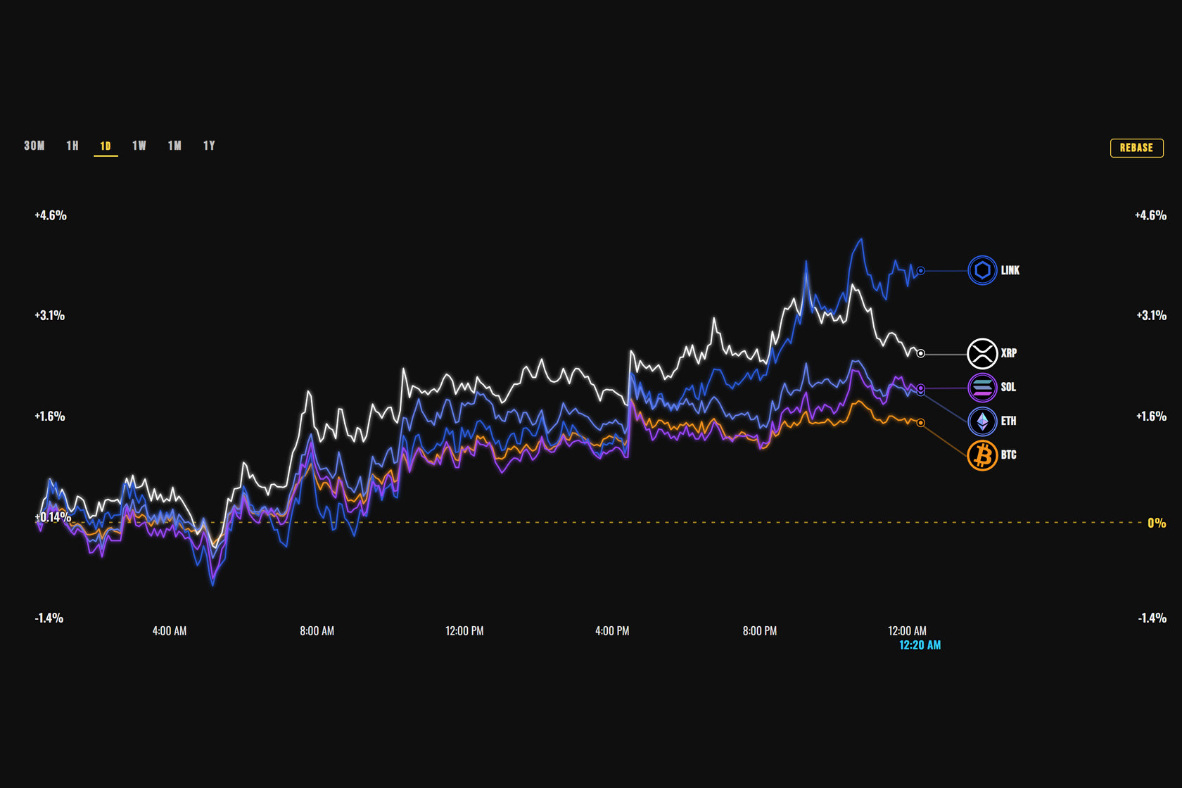 A CoinKings chart with five coin lines on live prices, each line ending at its coin's icon.