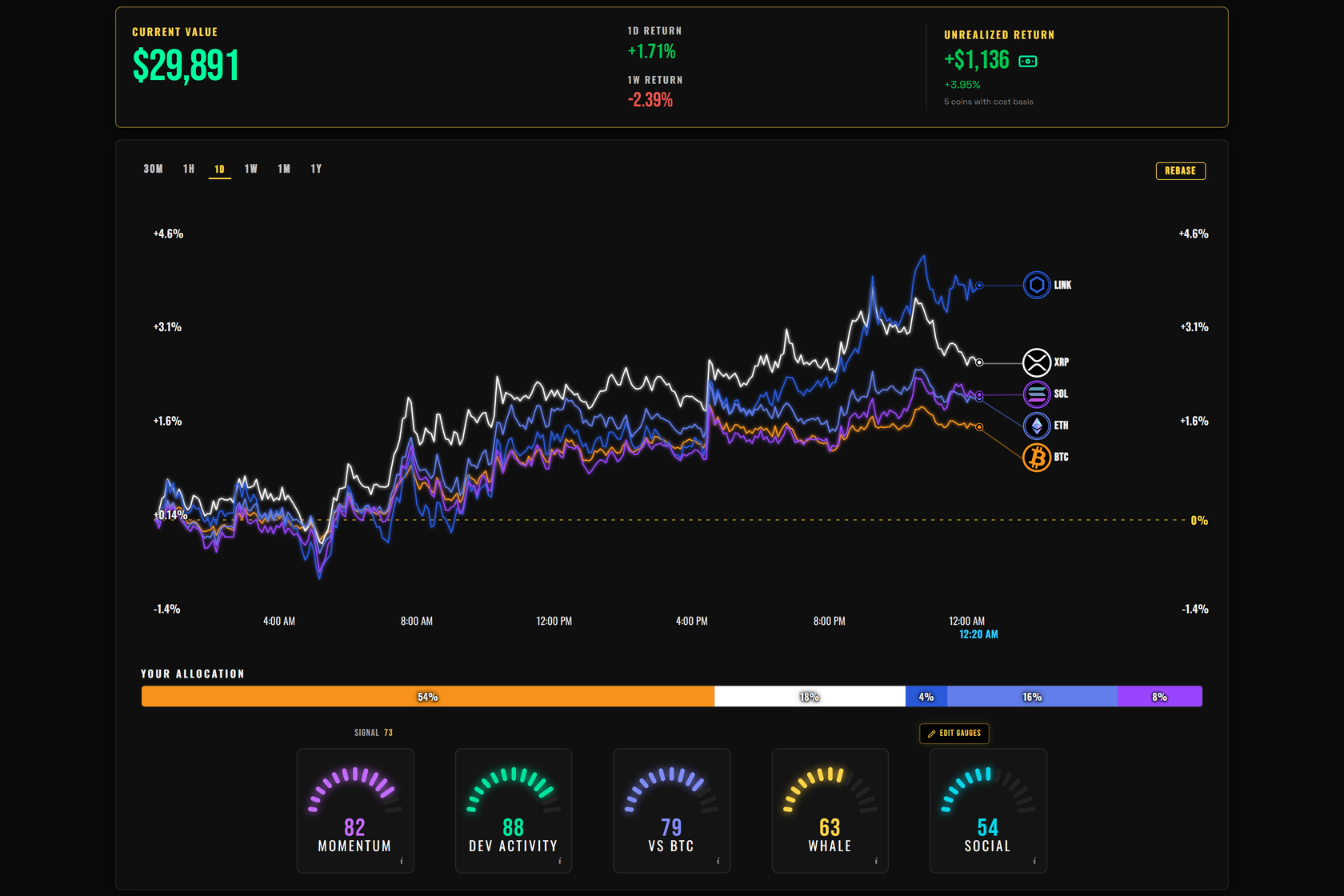Portfolio value card, allocation bar and five gauges: Momentum, Dev Activity, vs BTC, Whale and Social.